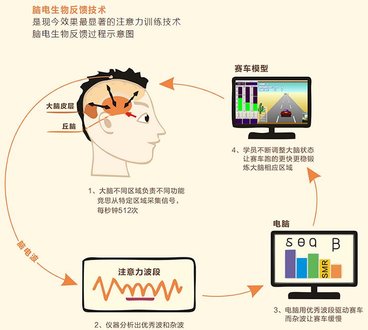 上海脑电生物反馈